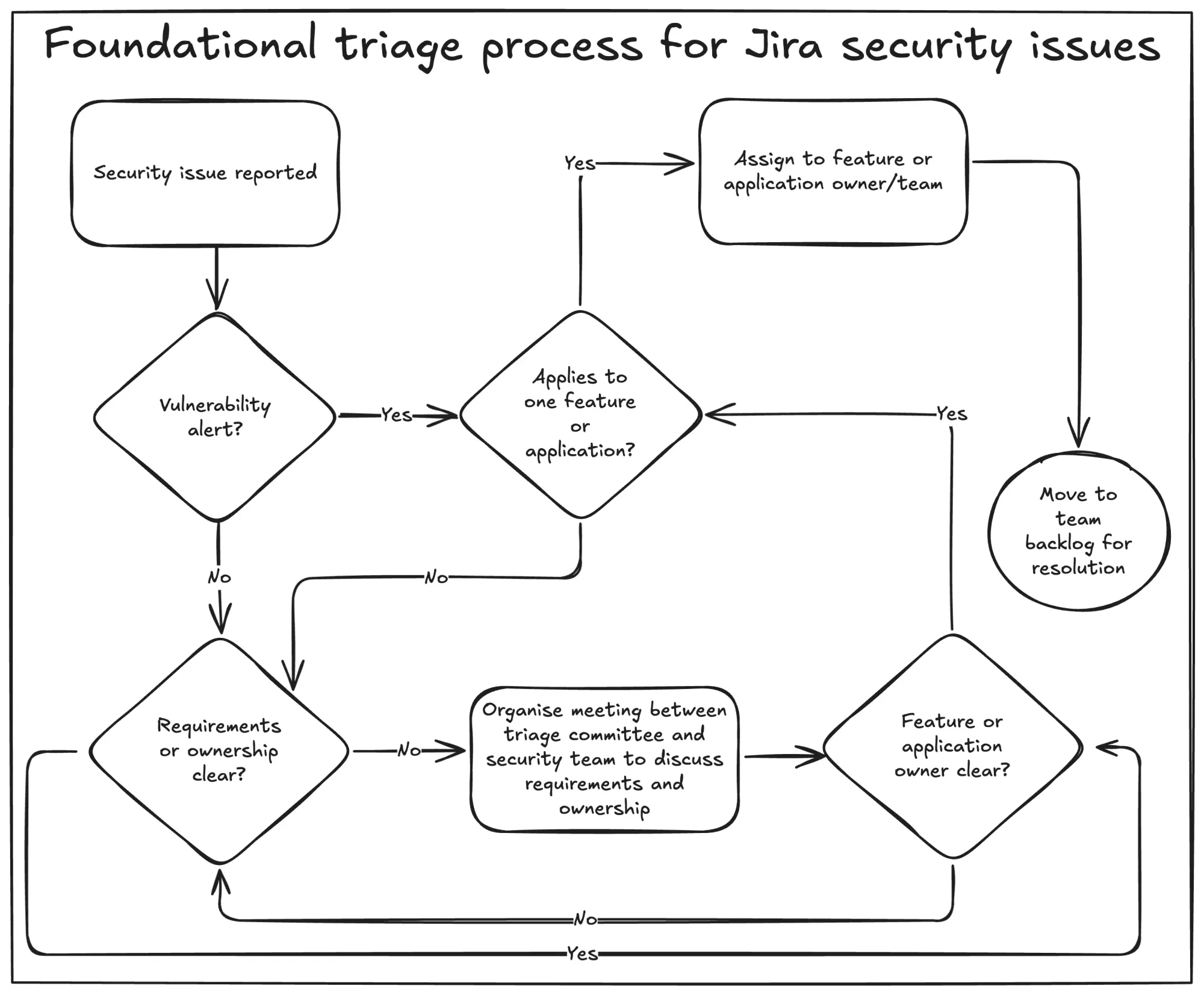 Triage process for Jira security issues