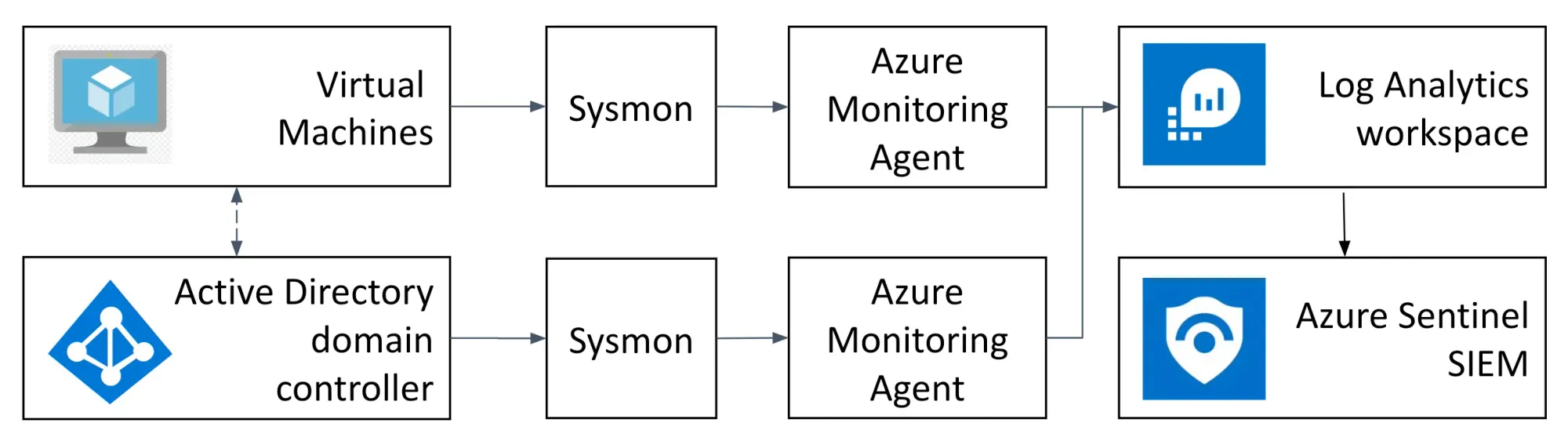 Lab architecture overview