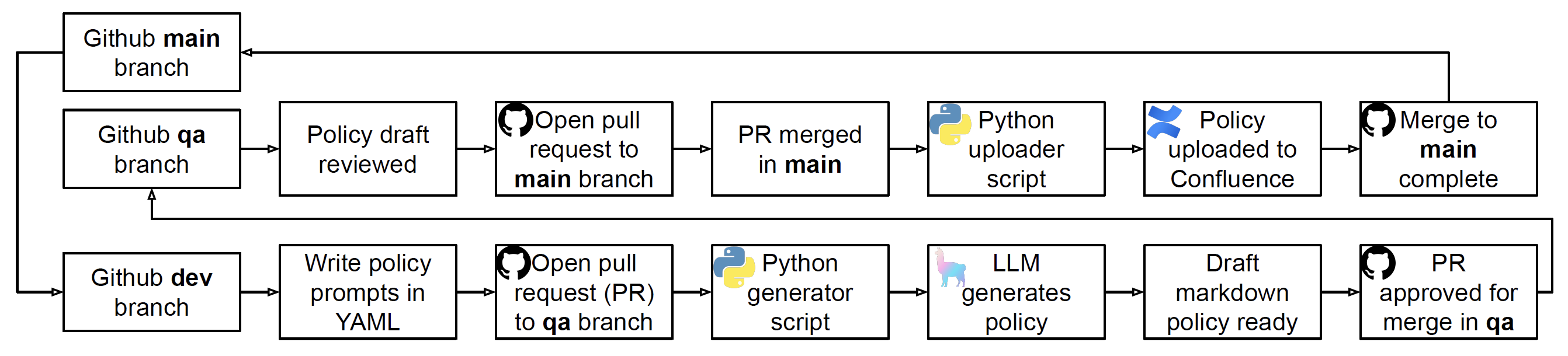ISMS as prompt system overview